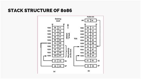 Memory organization in 8086 microprocessor .